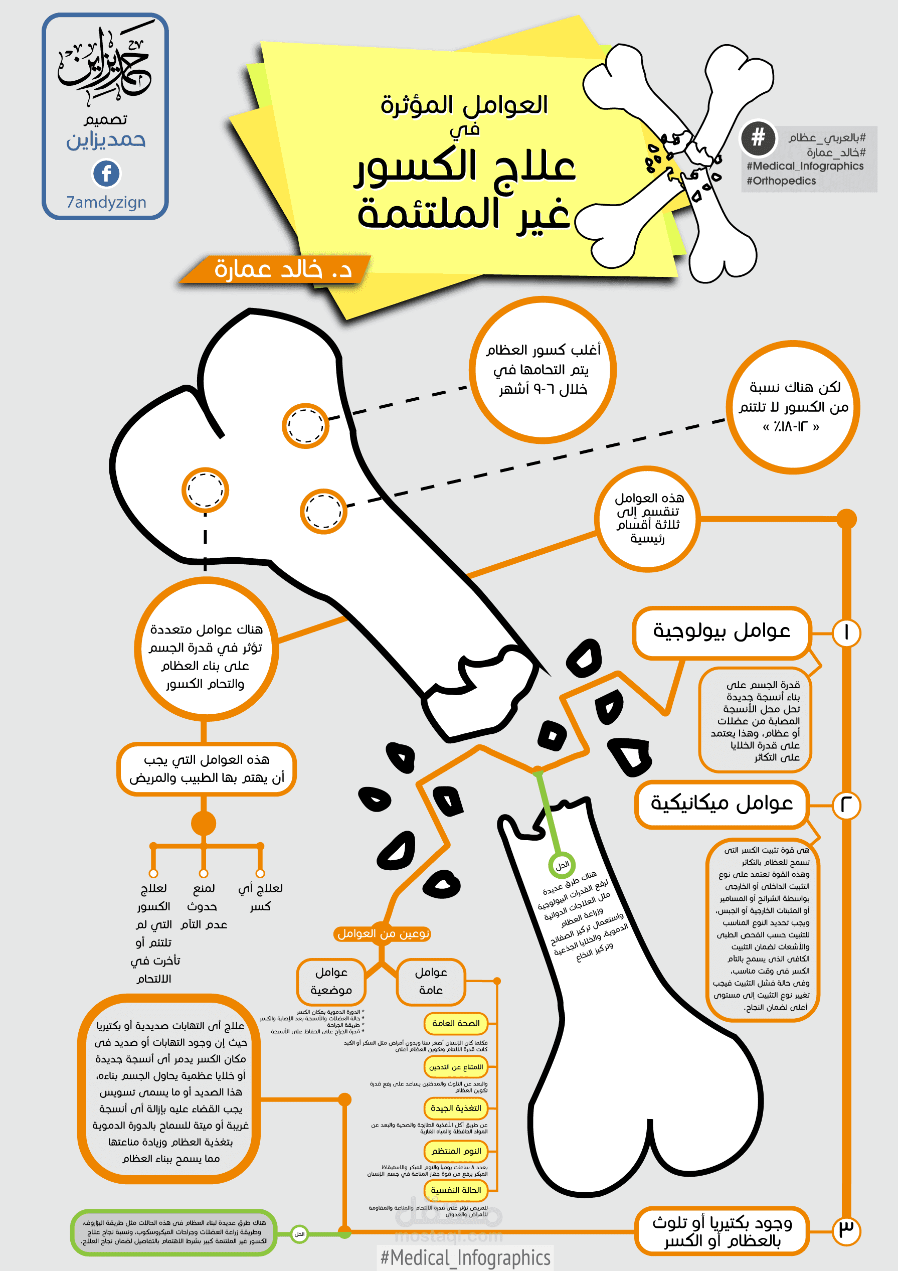 إنفوجرافيك | جراحة عظام | العوامل المؤثرة في علاج الكسور غير الملتئمة