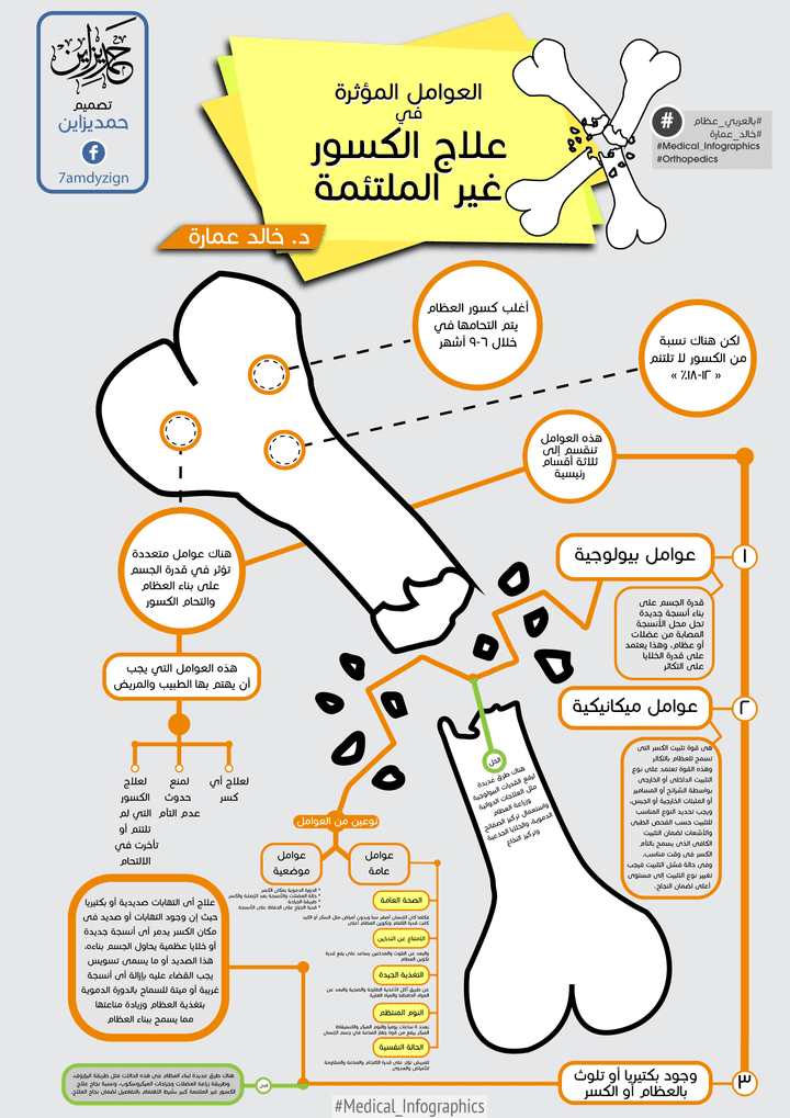 إنفوجرافيك | جراحة عظام | العوامل المؤثرة في علاج الكسور غير الملتئمة