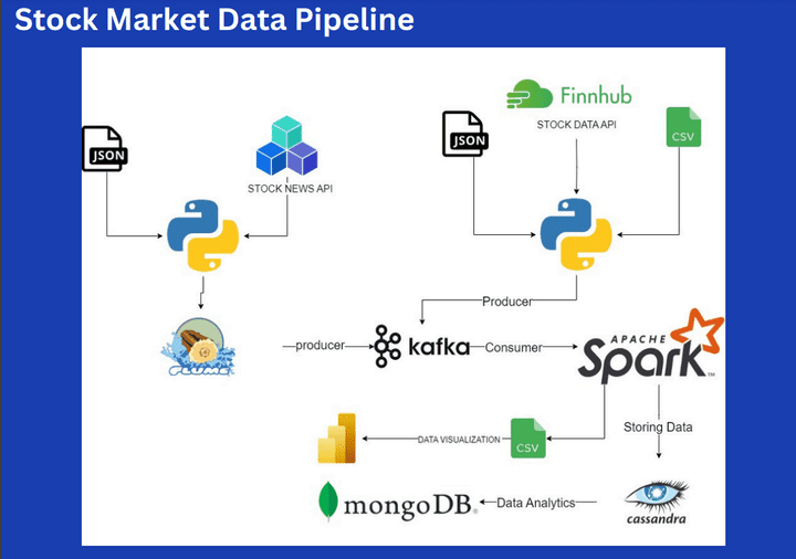 Stock Market Data Pipeline