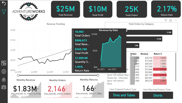 Adventure Works Dashboard