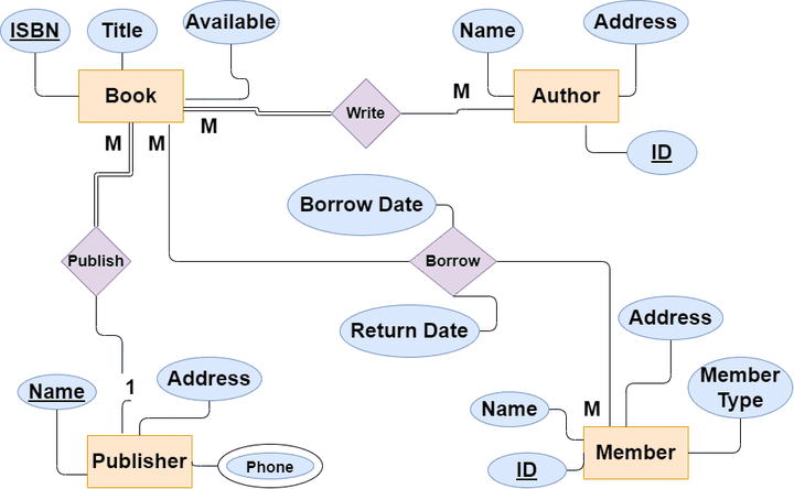 Entity Relationship Diagram