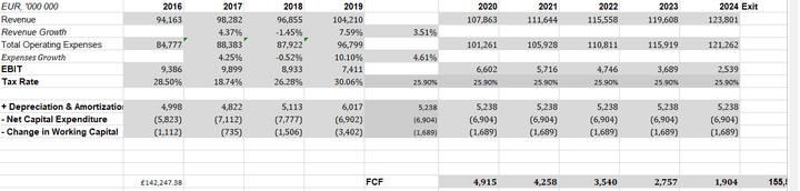 BMW DCF financial modeling