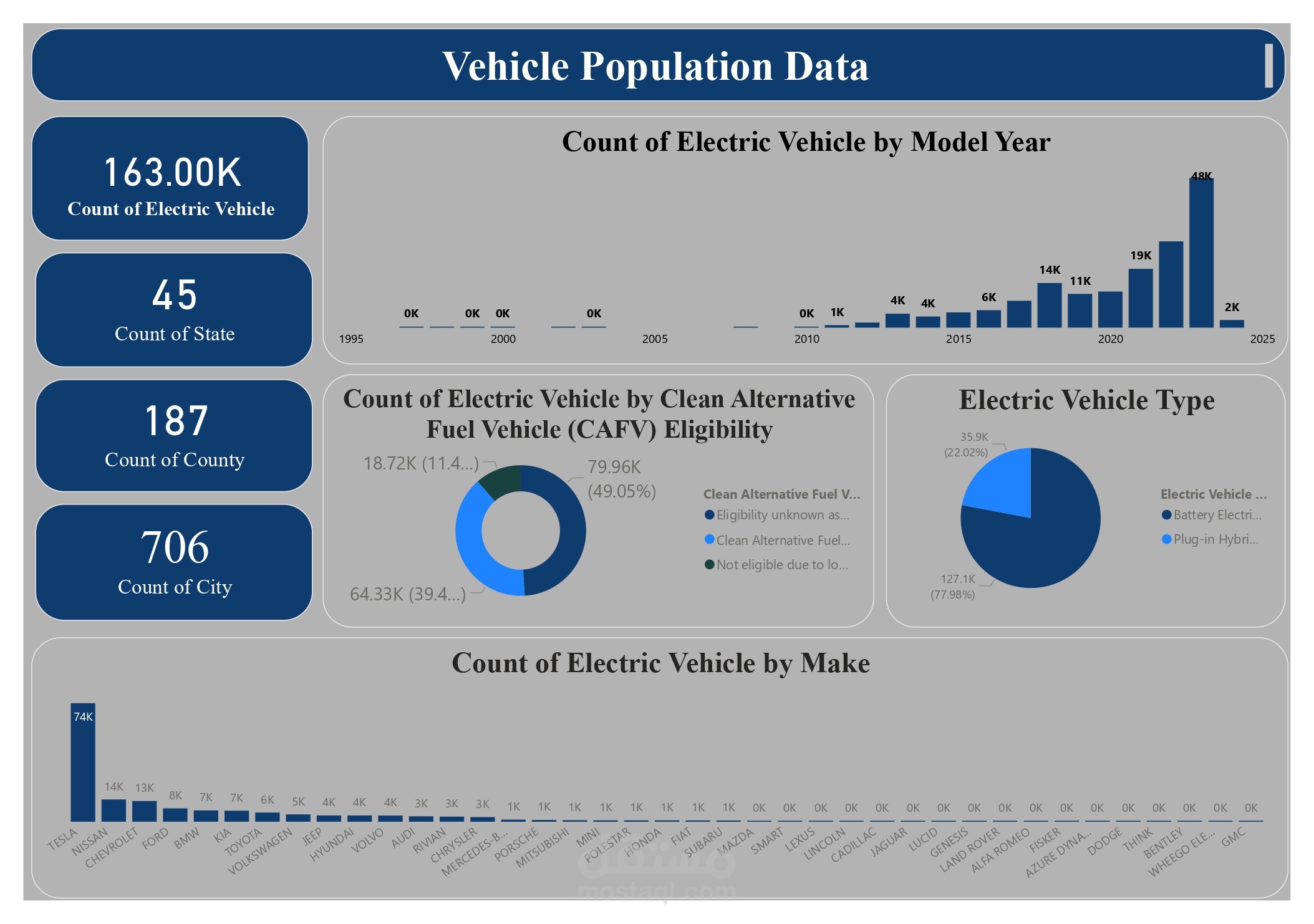 Electric Vehicle Population Dashboard