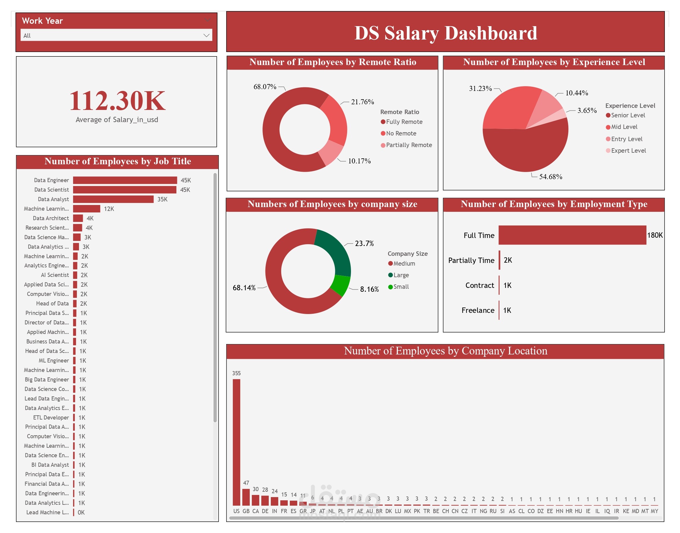 Data scientist salary in the world during (2020 - 2022)