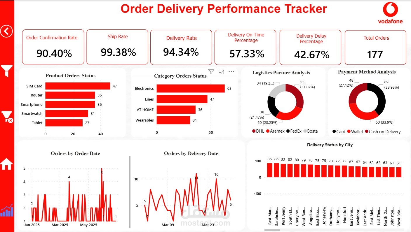 لوحة تتبع أداء توصيل الطلبات باستخدام Power BI