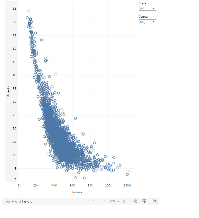 Relation between Poverty and Income in US