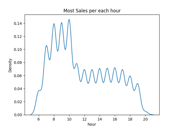 Coffee Shop Sales Analysis