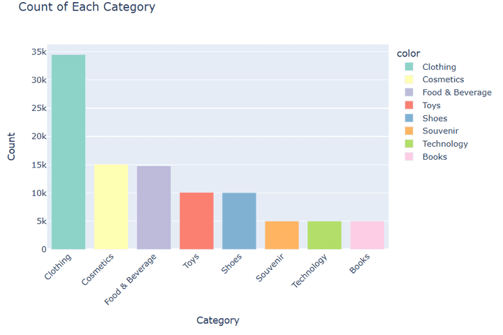 Customer Shopping Analysis