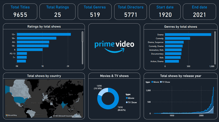 Amazon Prime Titles Dashboard