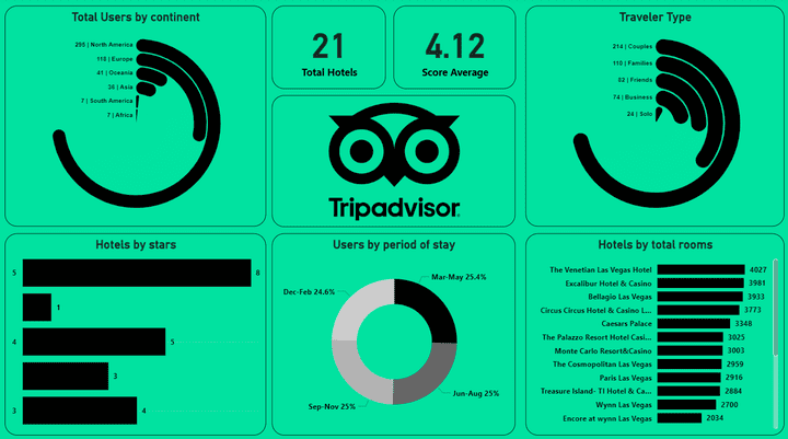 Trip Advisor Dashboard