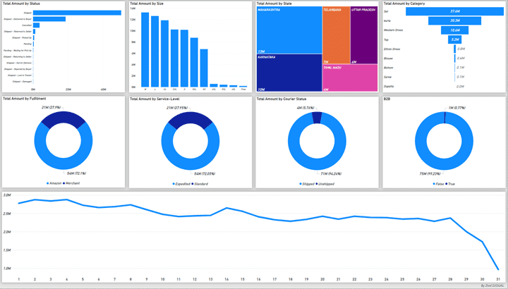 Amazon Sales Dashboard