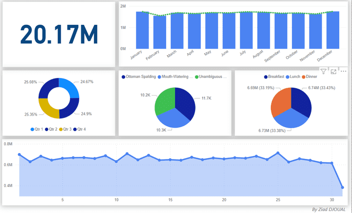 Supermarket Ordering Invoicing Sales Dashboard