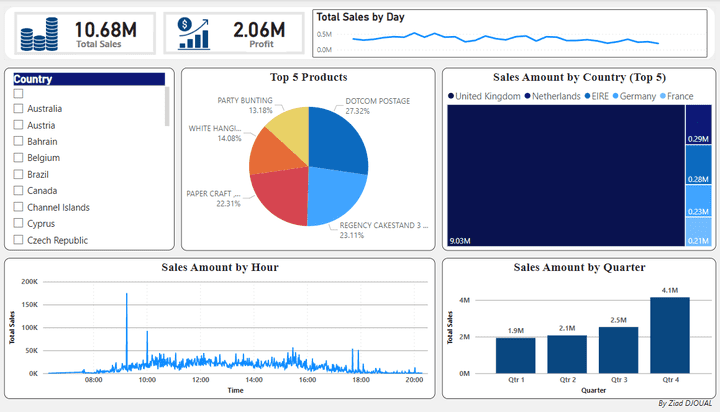 Online Retail Sales