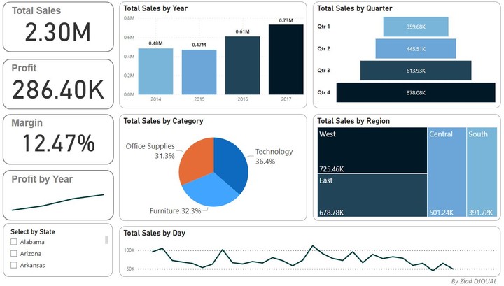 Superstore Sales Dashboard