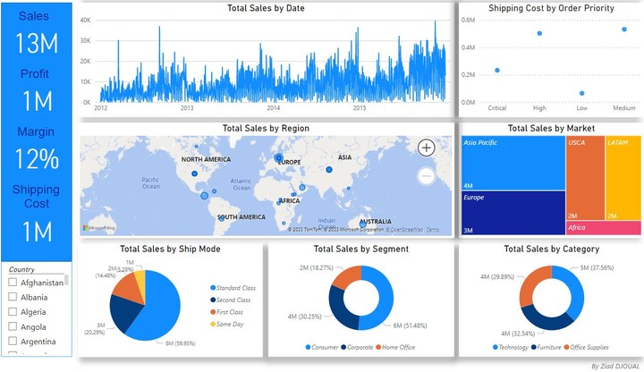 Sales E-commerce Dashboard