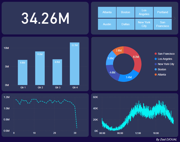 Local Store Sales Dashboard