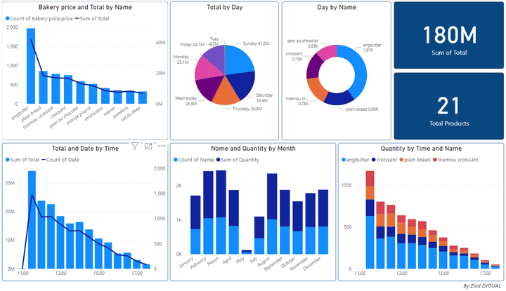 Bakery Sales Dashboard