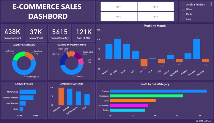 E-COMMERCE SALES DASHBOARD