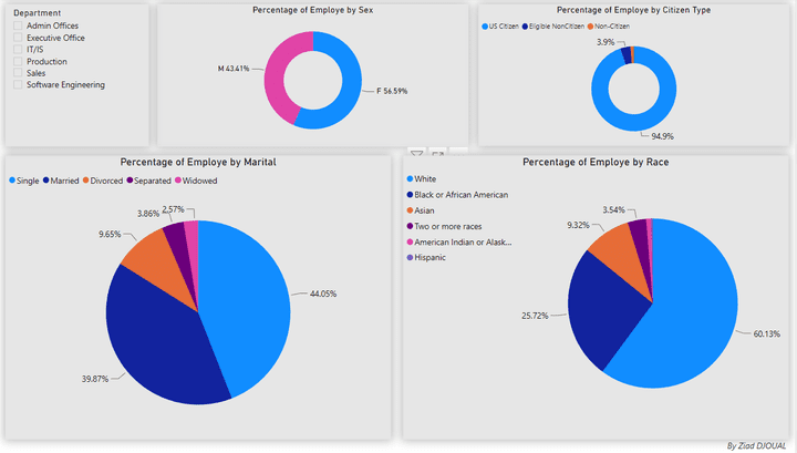 HR DATA ANALYTICS DASHBOARD