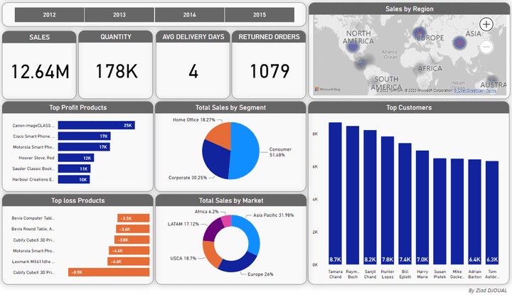 SALES ANALYSIS DASHBOARD