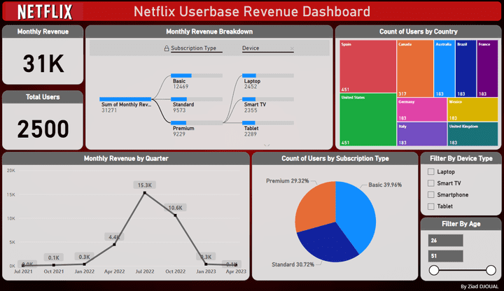 NETFLIX USERBASE REVENUE DASHBOARD