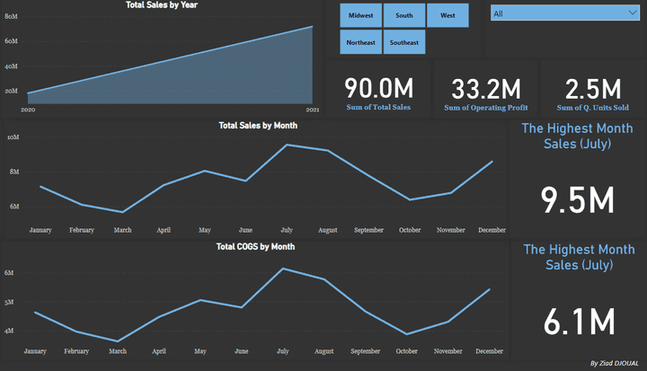 ADIDAS SALES DASHBOARD