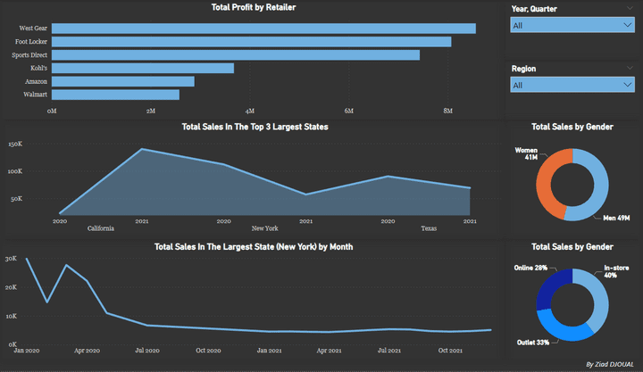 ADIDAS SALES DASHBOARD