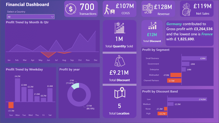 مؤشرات الأداء الرئيسة | Main KPIs Dashboard