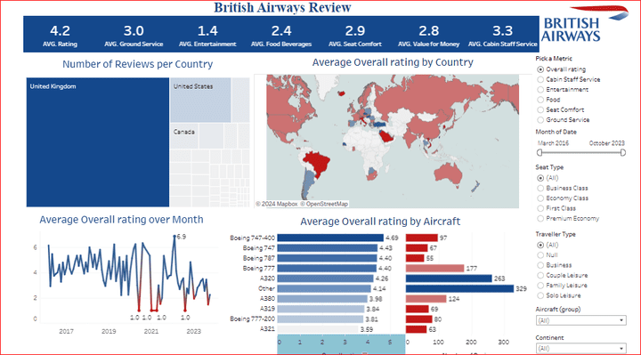 British Airways Reviews (2016-2023)  Dashboard