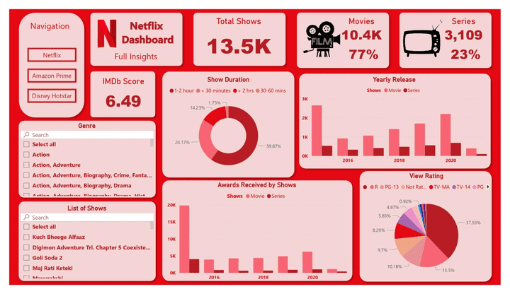 تحليل بيانات نيتفليكس باستخدام Power BI