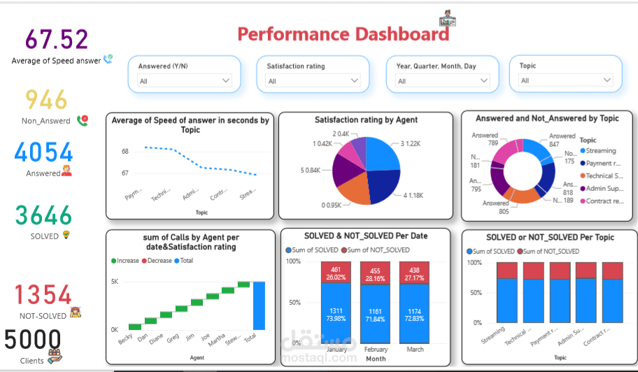 لوحة تحكم تفاعلية لمتابعة أداء الكول سنتر بإستخدام  Power BI