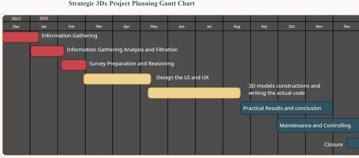 Gantt Chart Design