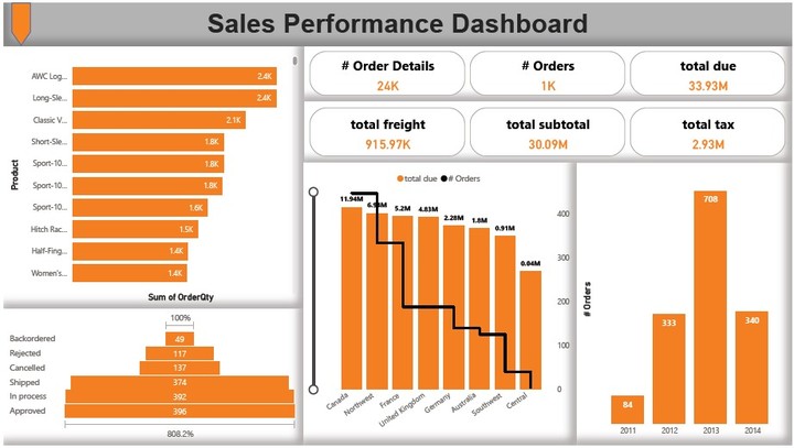 Power BI Sales Dashboard Project (Dummy Data)