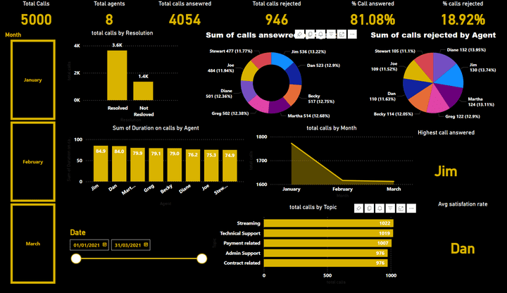 call center performance