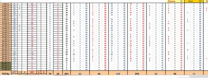 جداول Excel  لتجميعات يومية و شهرية وسنوية لمجوعة من البيانات المختلفة