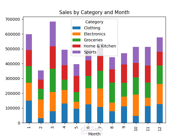 Retail Sales Data Analysis (Python + Excel)