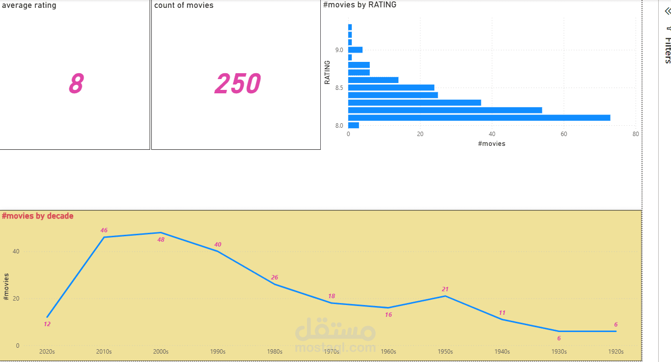 تحليل بيانات أفضل 250 فيلم على IMDb باستخدام Power BI IMDb Top 250 Movies Data Analysis with Power BI