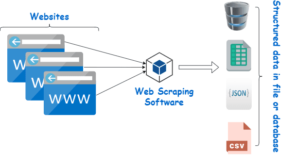 Web scraping then Data visualization