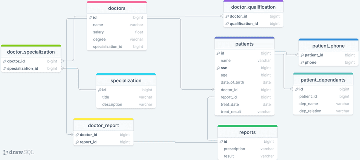 تصميم وتطوير قاعدة بيانات لإدارة العيادات الطبية باستخدام MySQL