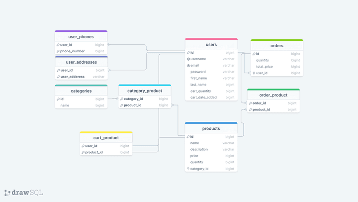 تصميم وتطوير قاعدة بيانات لإدارة متجر إلكتروني باستخدام MySQL