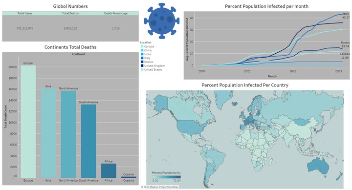 DATA AGGREGATING USING SQL "COVID-19"