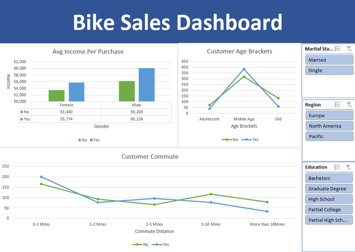 "EXCEL" DASHBOARD BIKE SALES