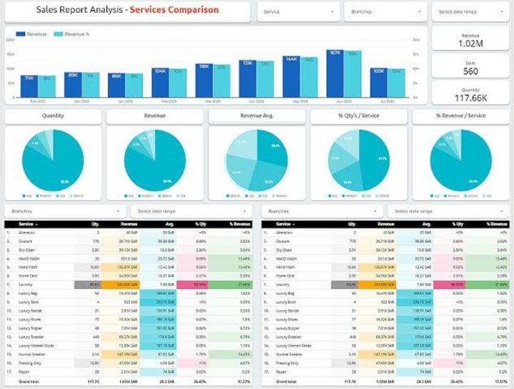 تصميم داشبوردdashboard احترافي وطريقة عرض الرسومات المميزة