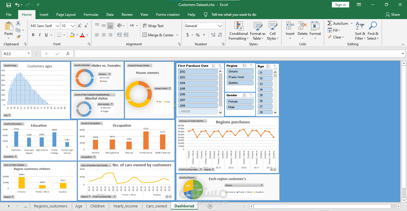 تصميم dashboard لبيانات عملاء في سوبر ماركت