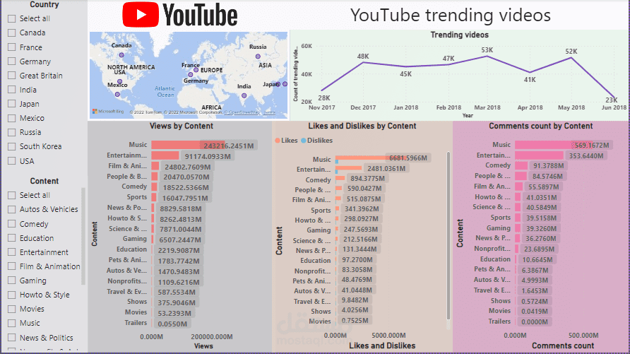 Dashboard for youtube trending videos