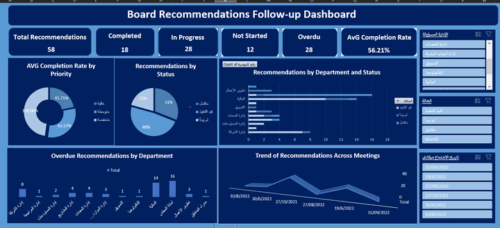لوحة متابعة توصيات مجلس الإدارة – Excel Dashboard
