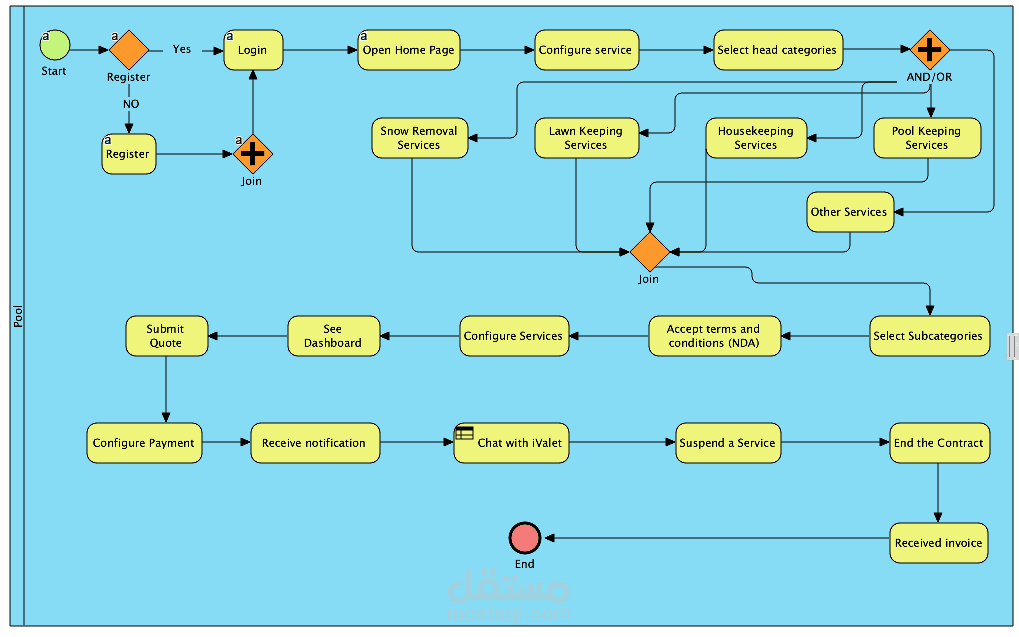 UML Diagraming