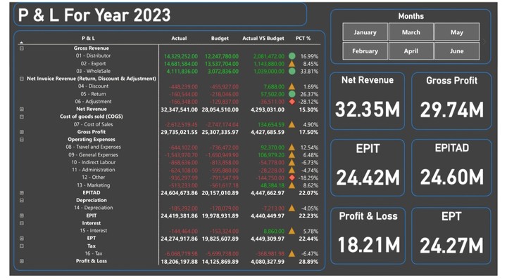 Profit and Loss Analysis Dashboard in Power BI