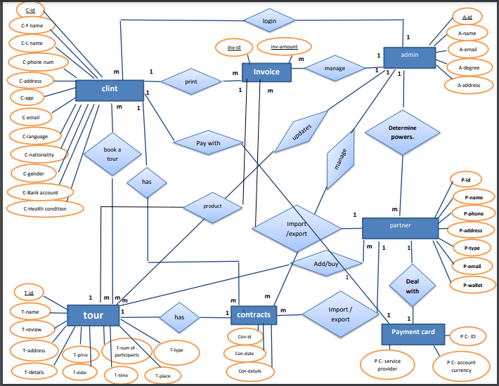 System Analysis and Design