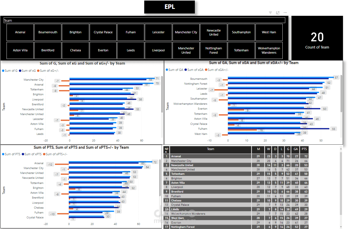 Statistics from the top four football leagues مستقل